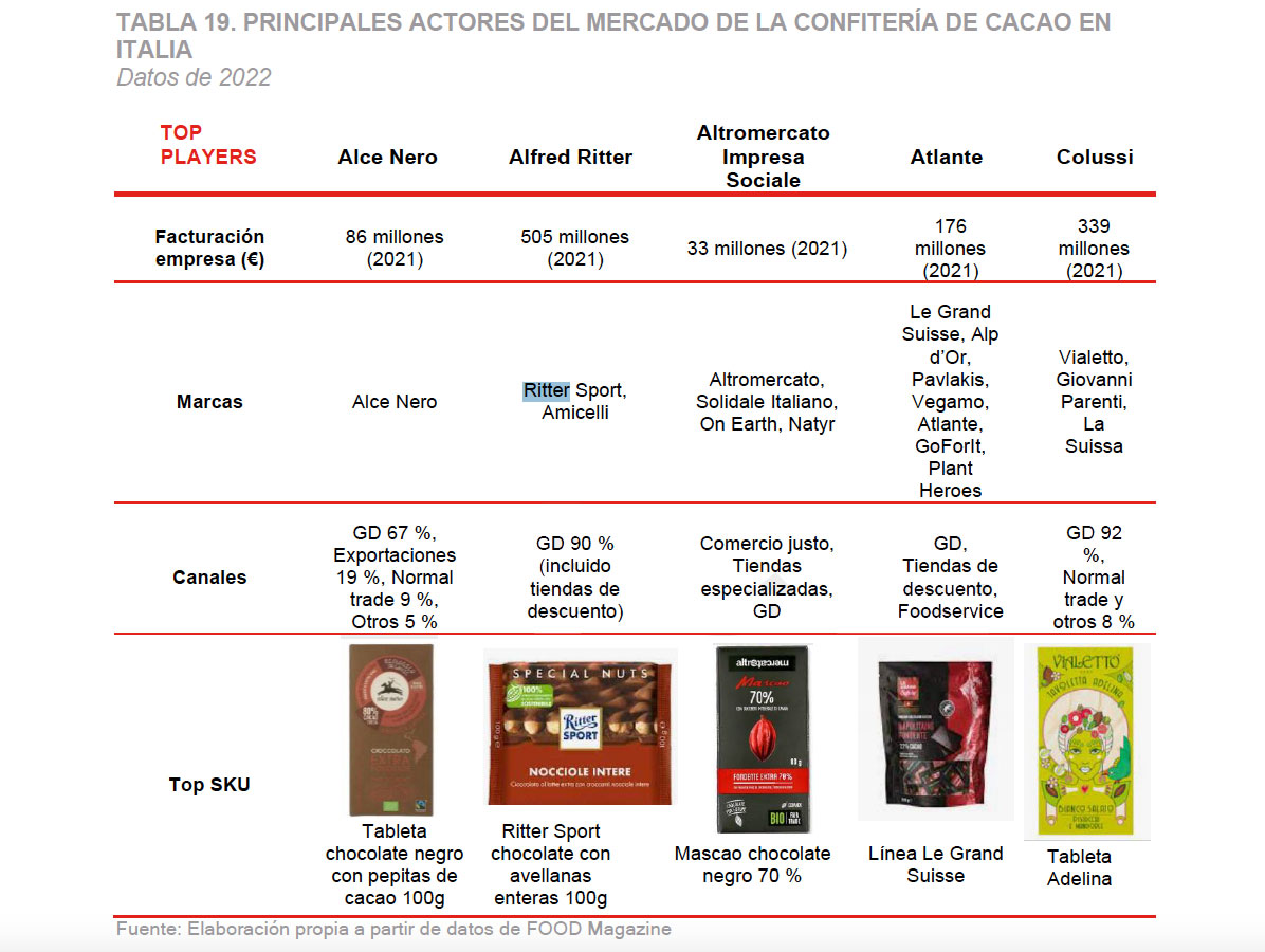 Estudio mercado. Los snack en Italia