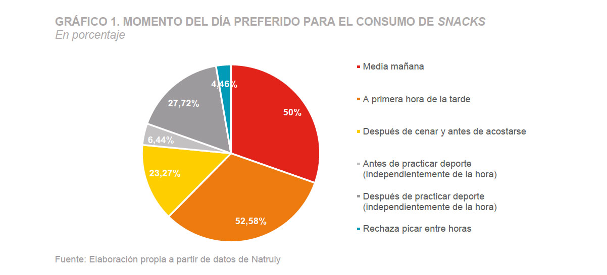 Estudio mercado. Los snack en Italia
