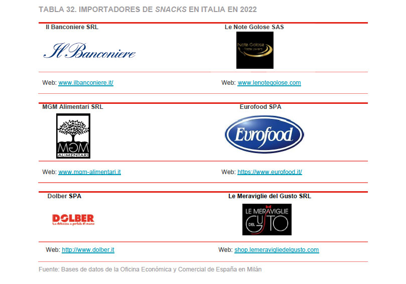 Estudio mercado. Los snack en Italia