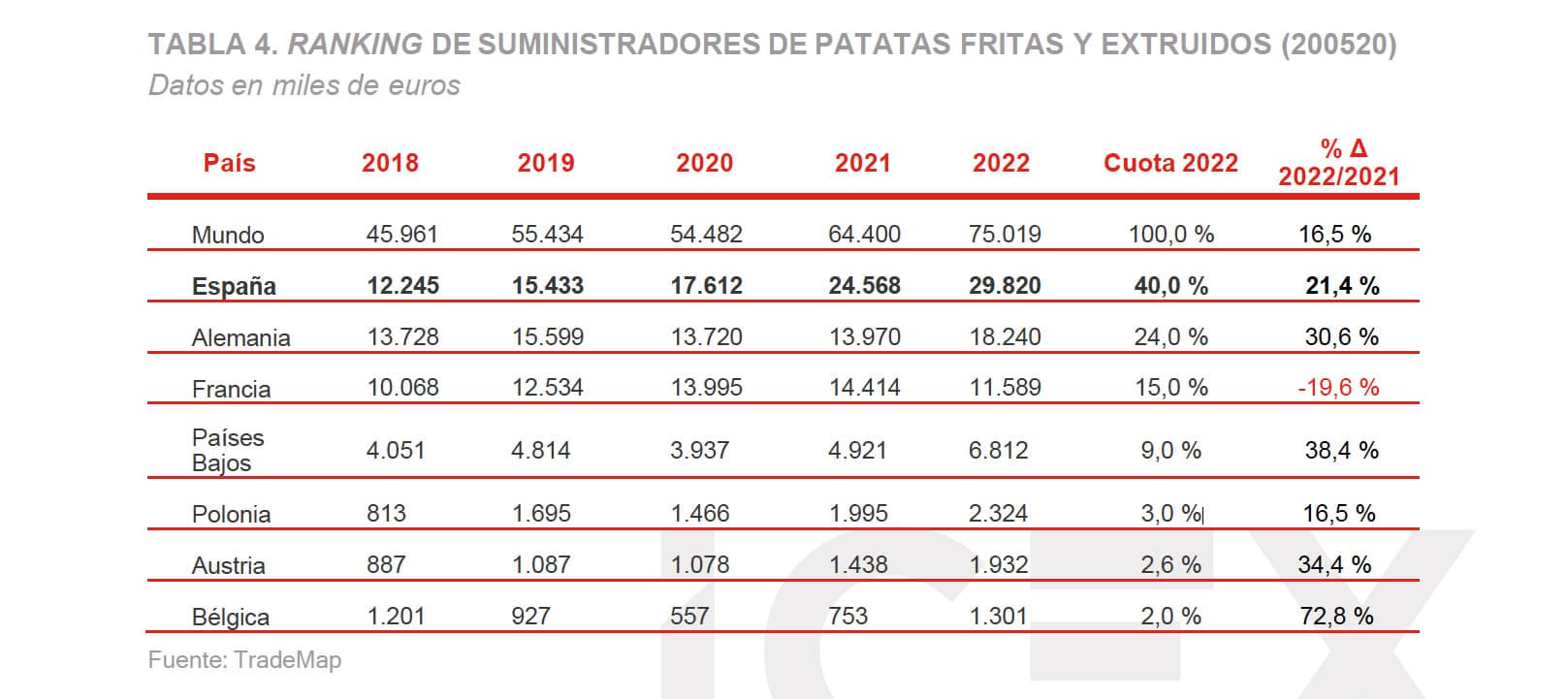 Estudio mercado. Los snack en Italia