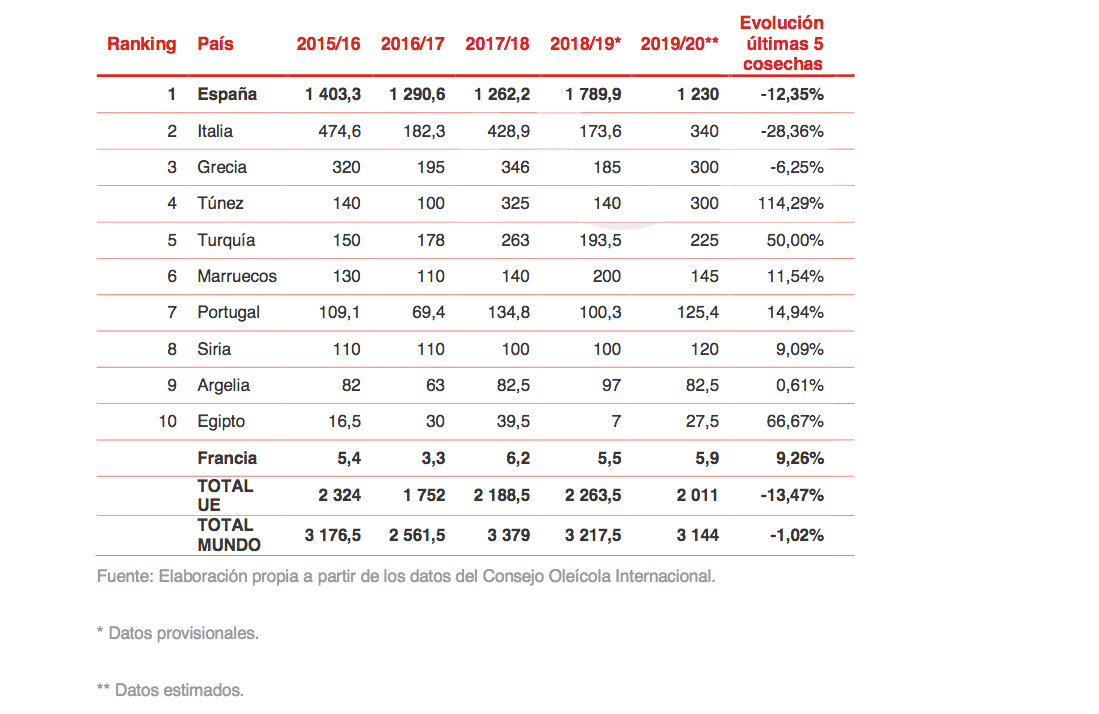 El mercado del aceite de oliva en Francia