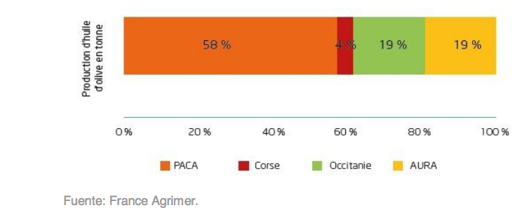 El mercado del aceite de oliva en Francia
