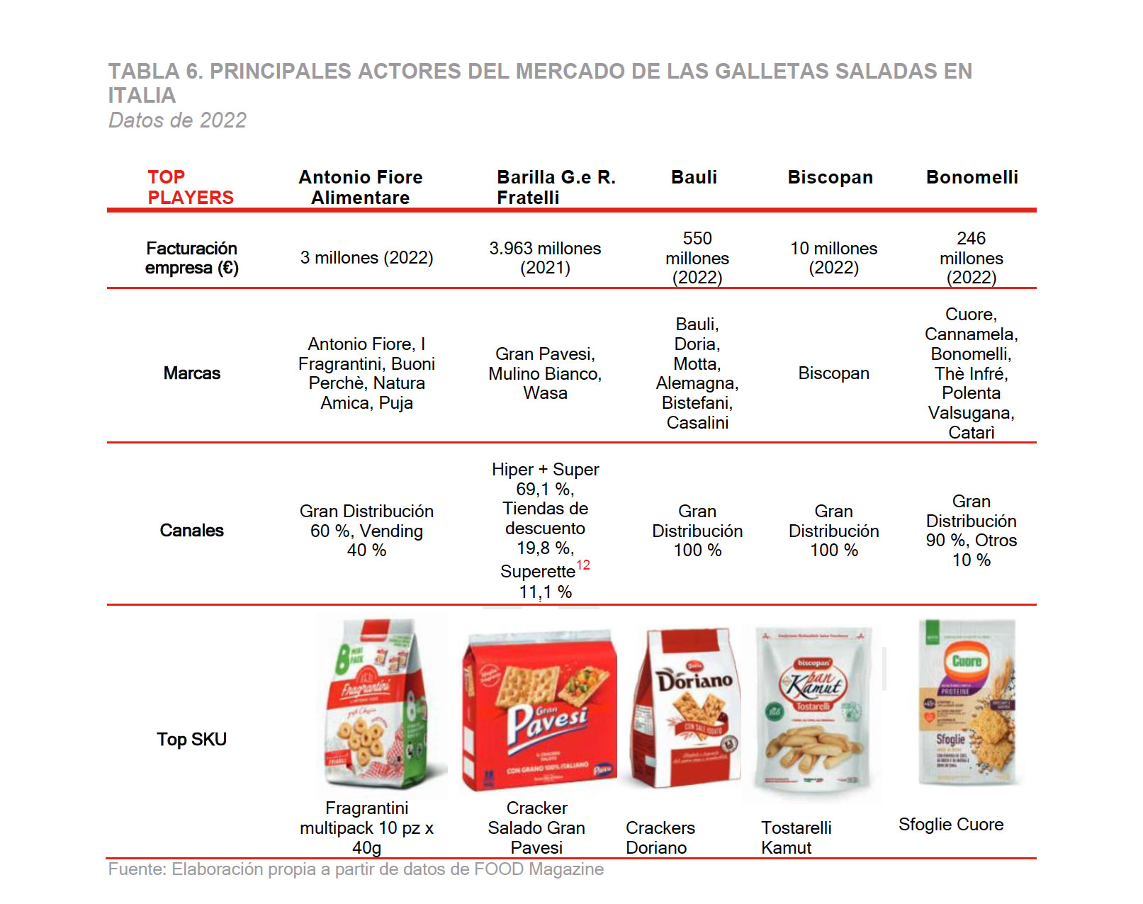 Estudio mercado. Los snack en Italia